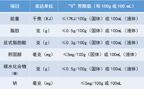 常見營養素