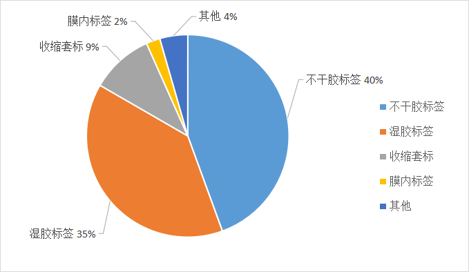 全球各種類標簽印刷產品需求量分布情況